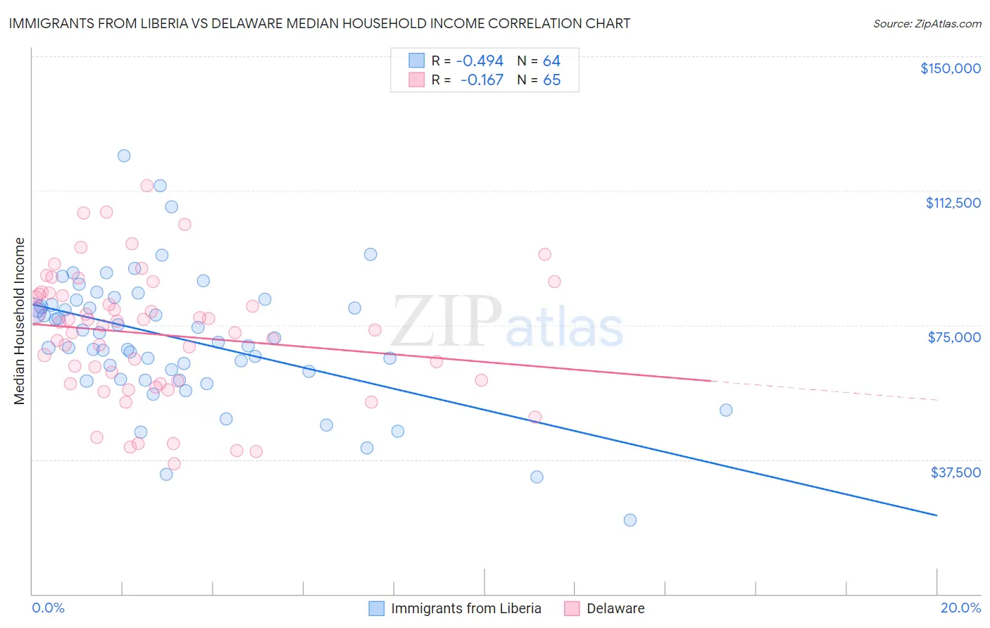 Immigrants from Liberia vs Delaware Median Household Income