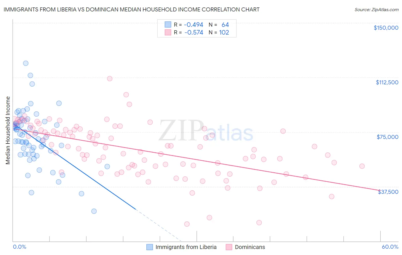 Immigrants from Liberia vs Dominican Median Household Income