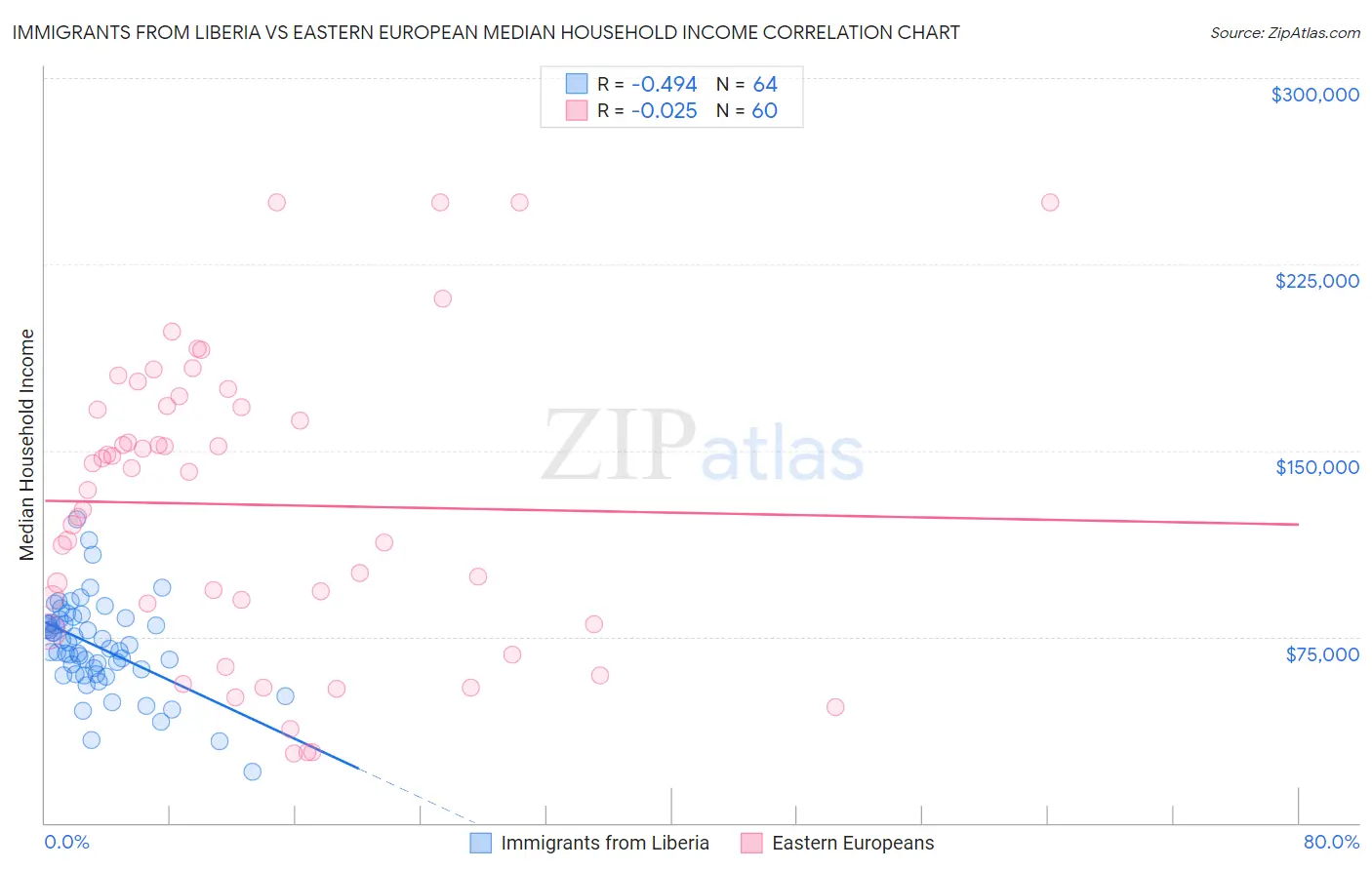 Immigrants from Liberia vs Eastern European Median Household Income