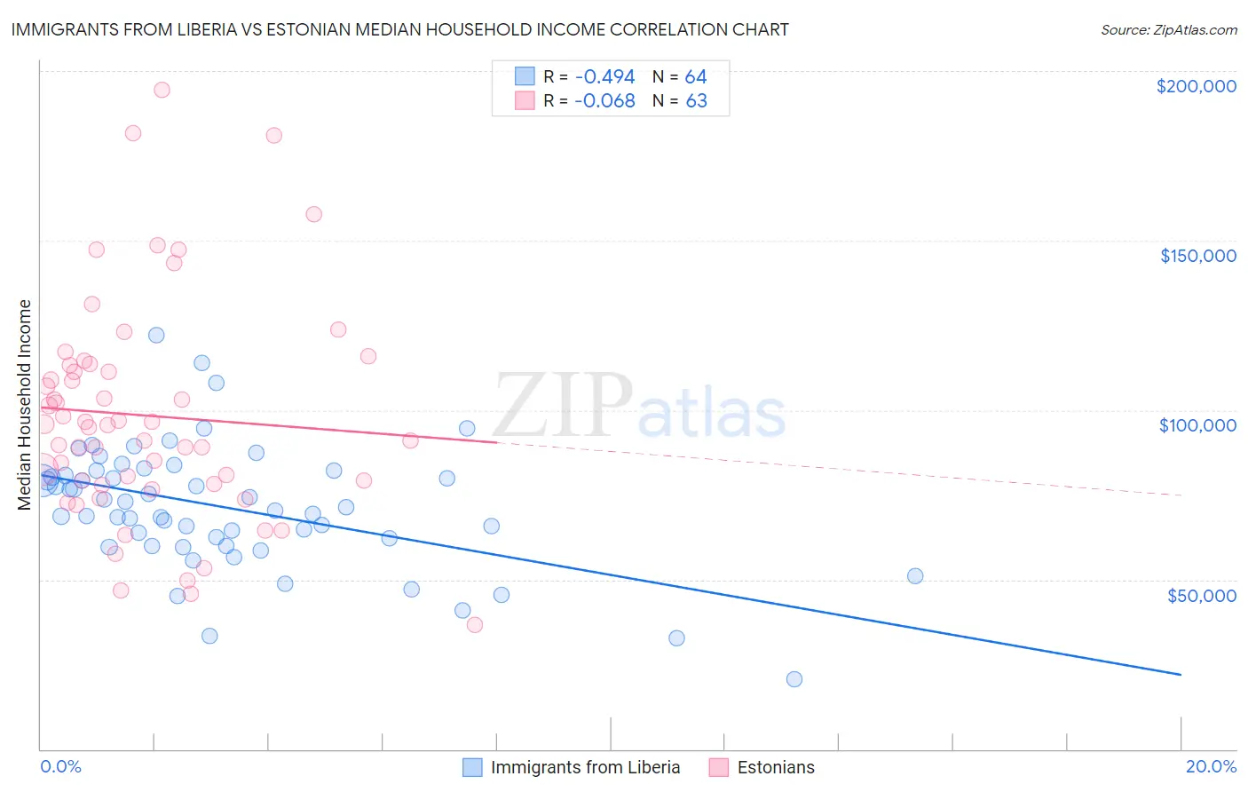 Immigrants from Liberia vs Estonian Median Household Income