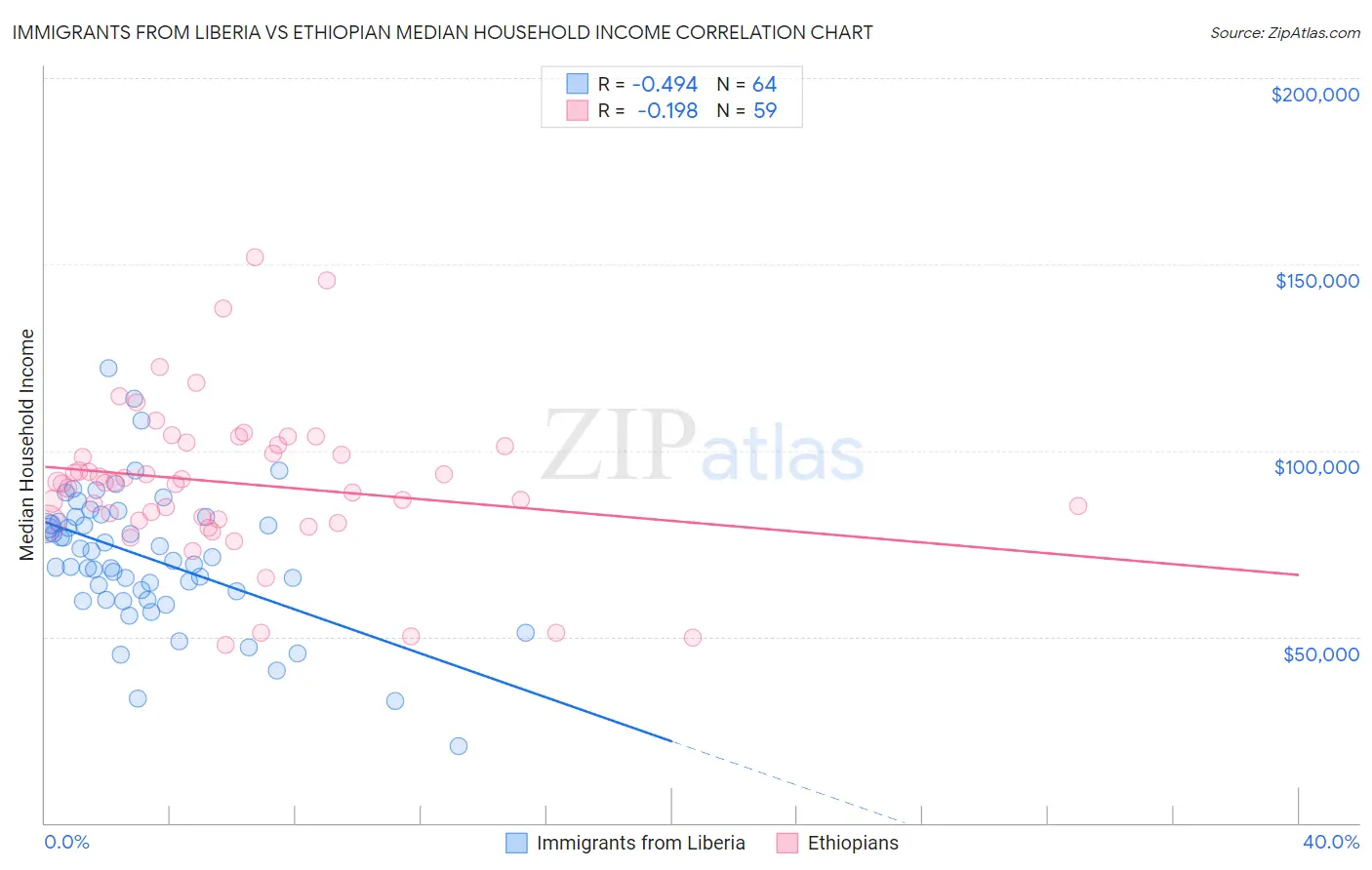 Immigrants from Liberia vs Ethiopian Median Household Income