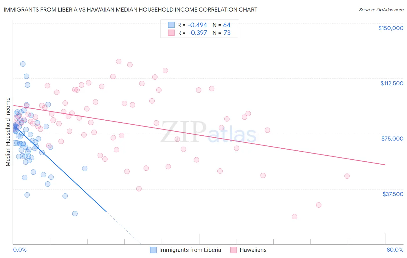 Immigrants from Liberia vs Hawaiian Median Household Income
