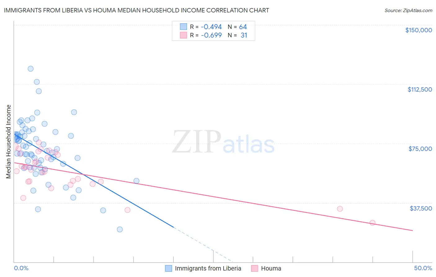 Immigrants from Liberia vs Houma Median Household Income