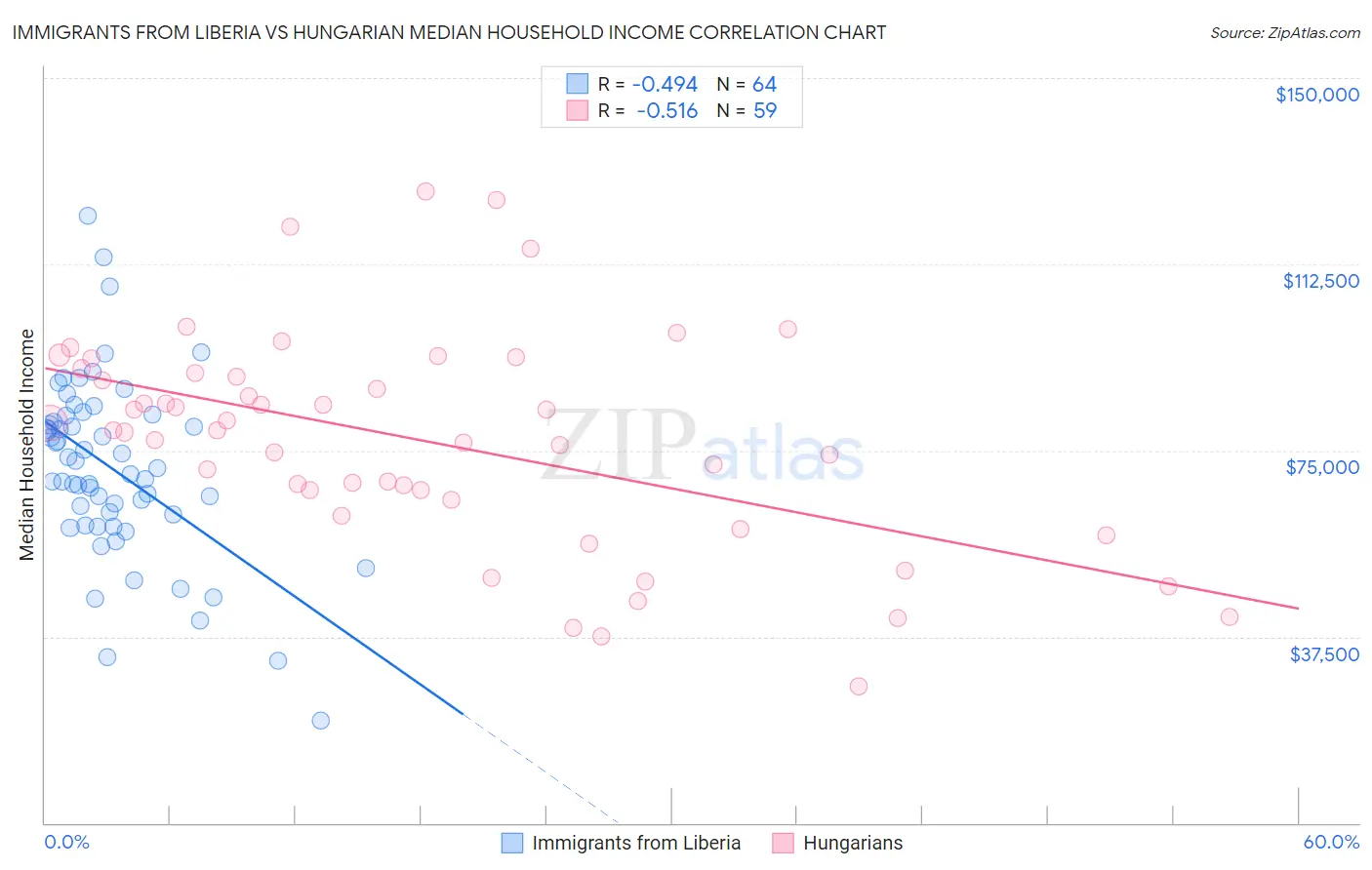 Immigrants from Liberia vs Hungarian Median Household Income