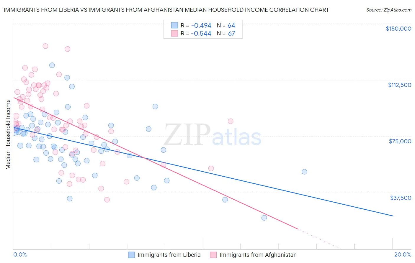 Immigrants from Liberia vs Immigrants from Afghanistan Median Household Income