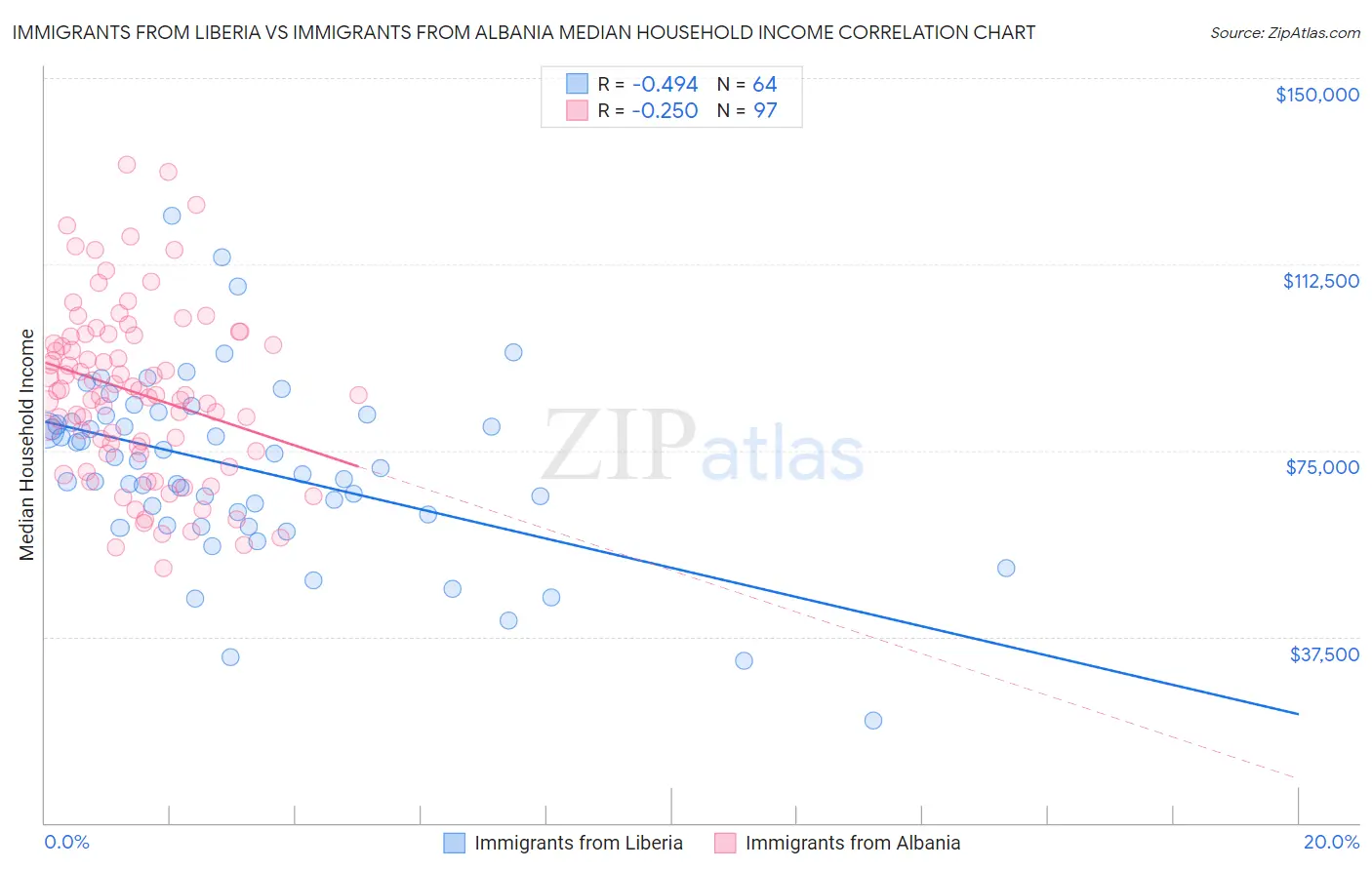 Immigrants from Liberia vs Immigrants from Albania Median Household Income