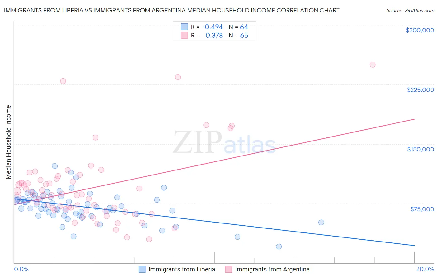 Immigrants from Liberia vs Immigrants from Argentina Median Household Income