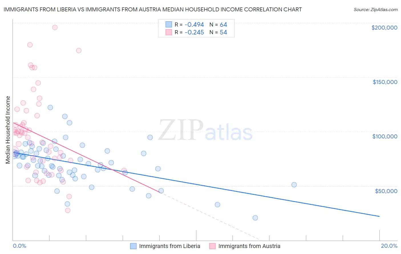 Immigrants from Liberia vs Immigrants from Austria Median Household Income