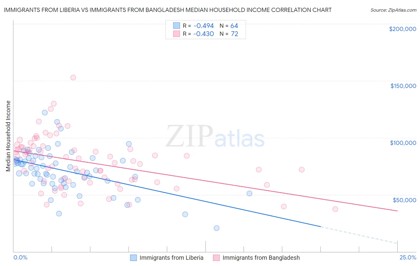 Immigrants from Liberia vs Immigrants from Bangladesh Median Household Income