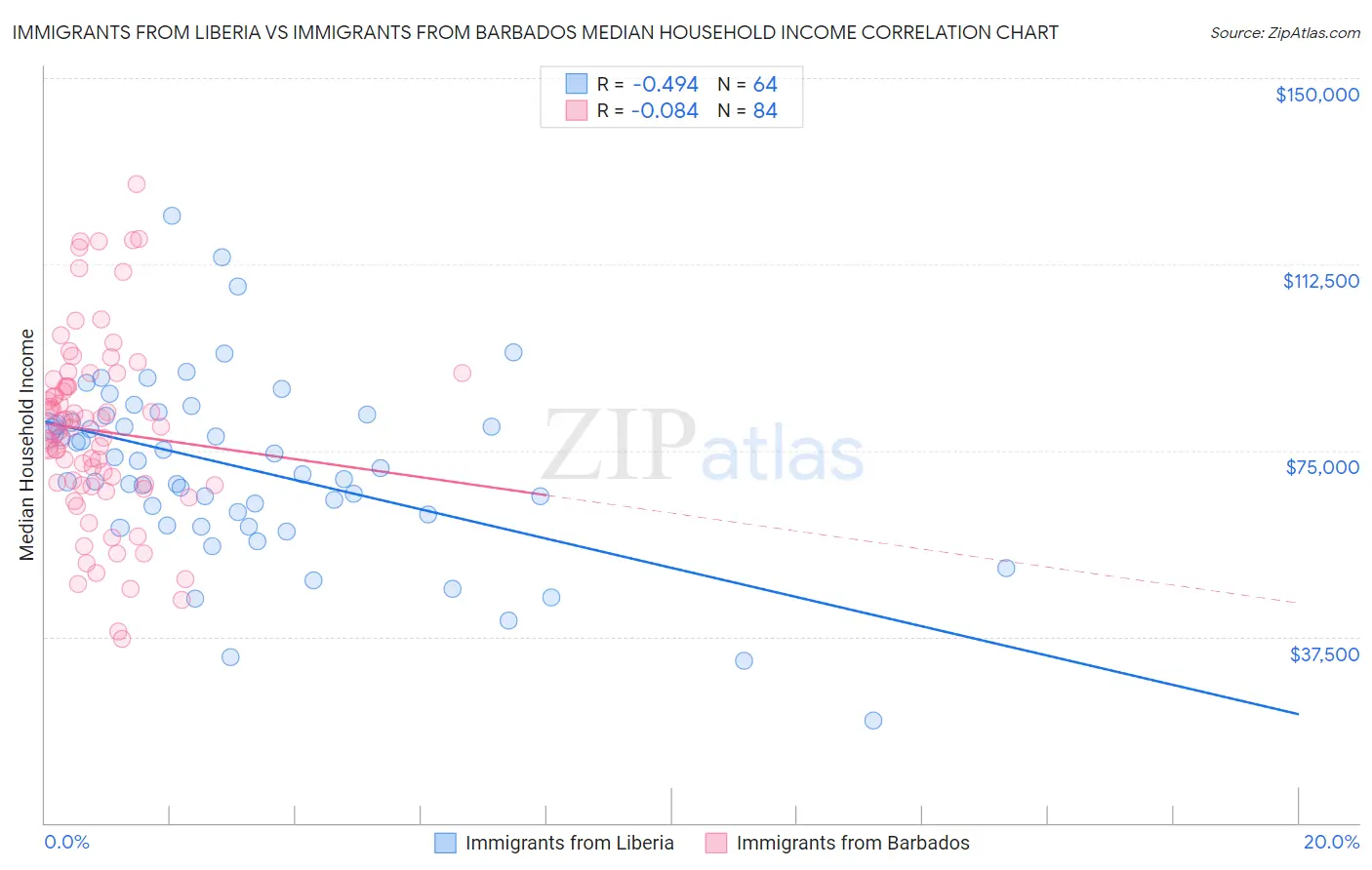 Immigrants from Liberia vs Immigrants from Barbados Median Household Income