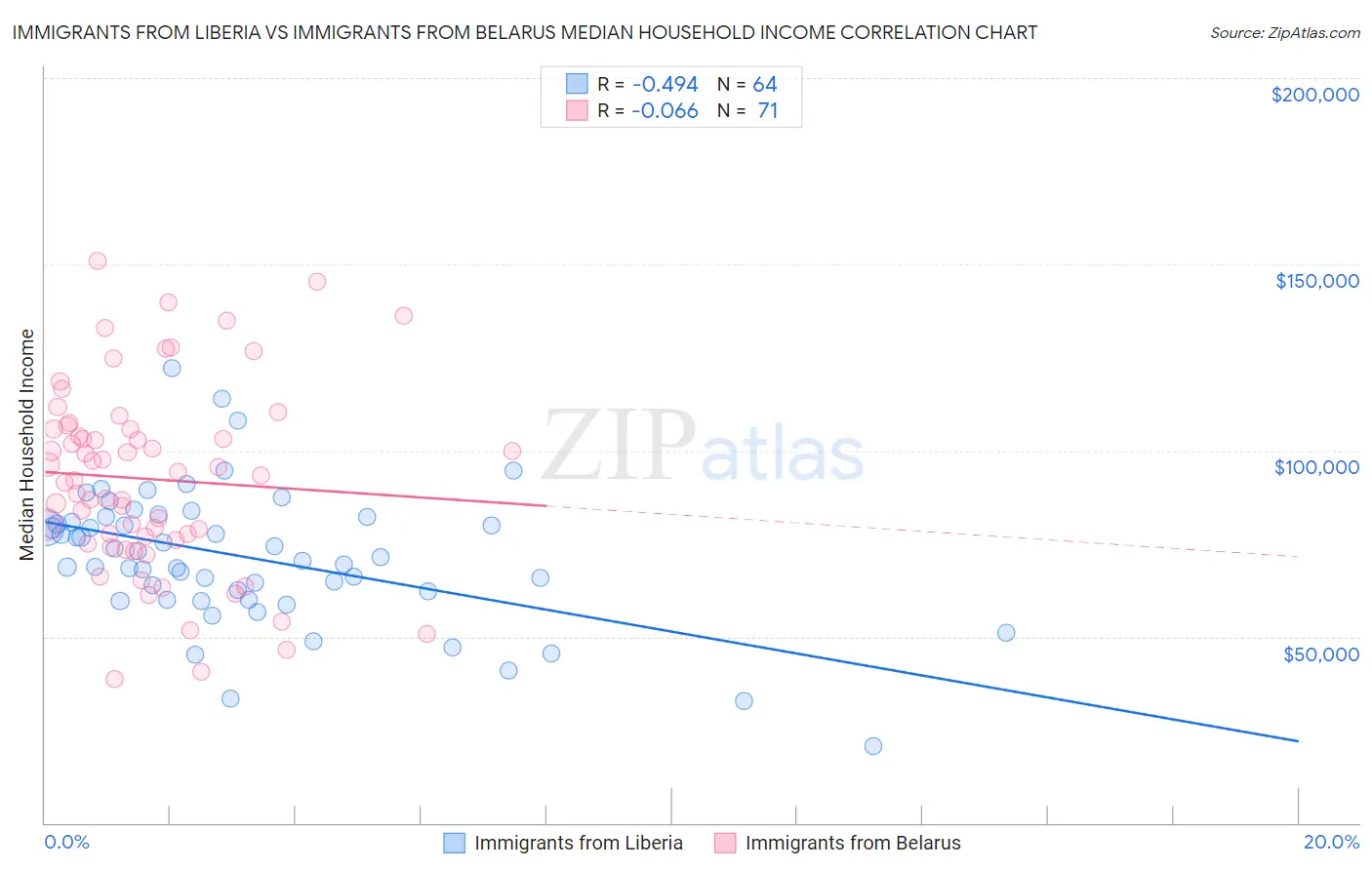 Immigrants from Liberia vs Immigrants from Belarus Median Household Income