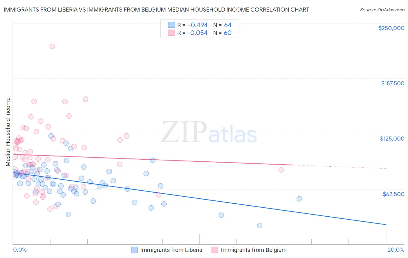 Immigrants from Liberia vs Immigrants from Belgium Median Household Income