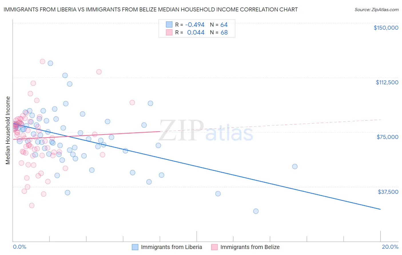Immigrants from Liberia vs Immigrants from Belize Median Household Income