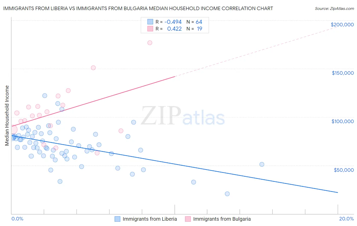Immigrants from Liberia vs Immigrants from Bulgaria Median Household Income