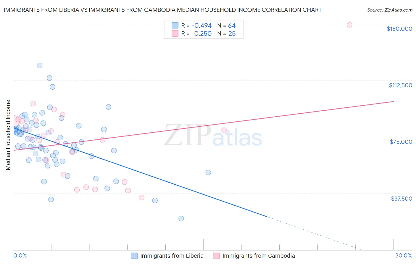 Immigrants from Liberia vs Immigrants from Cambodia Median Household Income