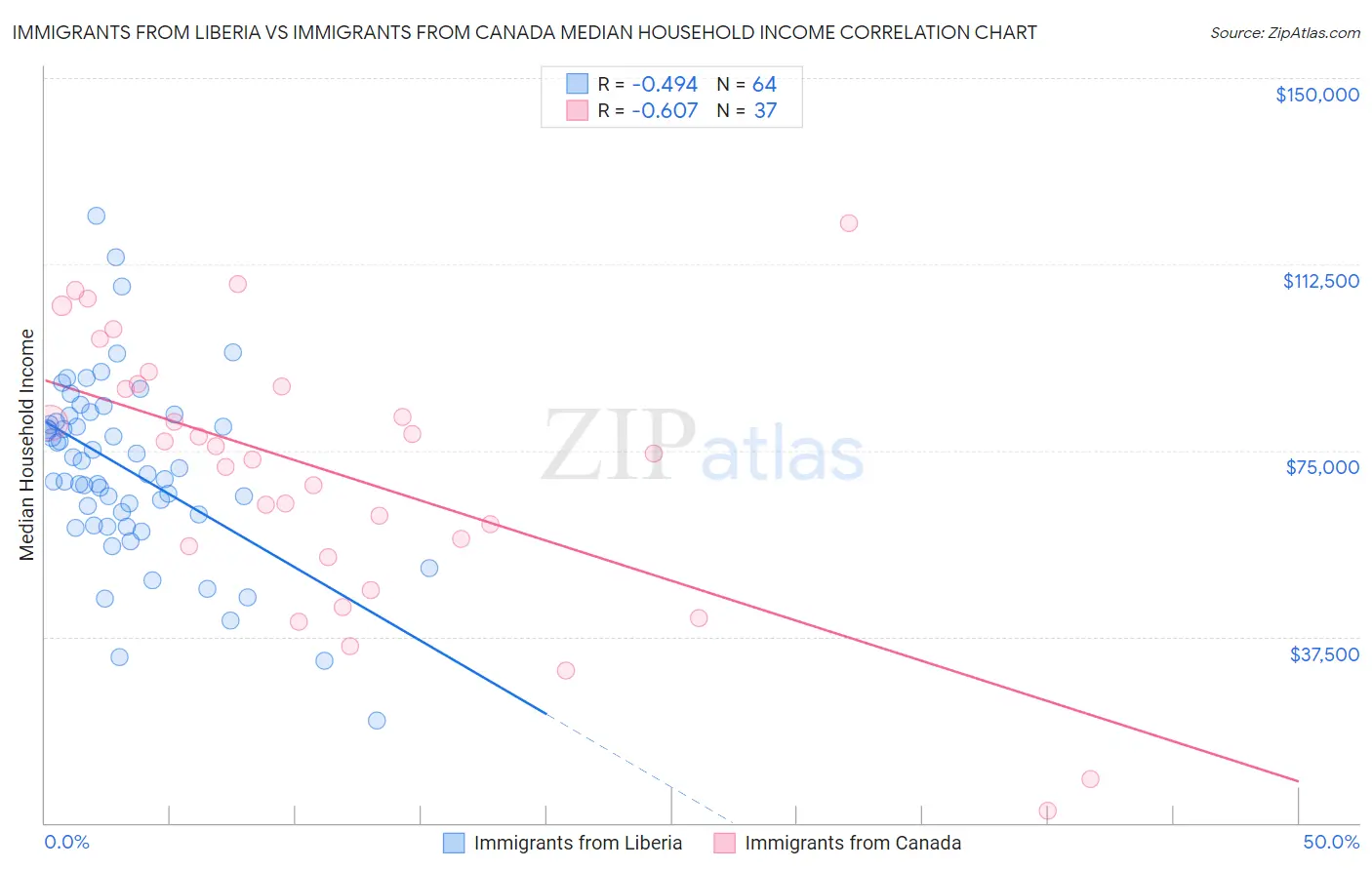 Immigrants from Liberia vs Immigrants from Canada Median Household Income