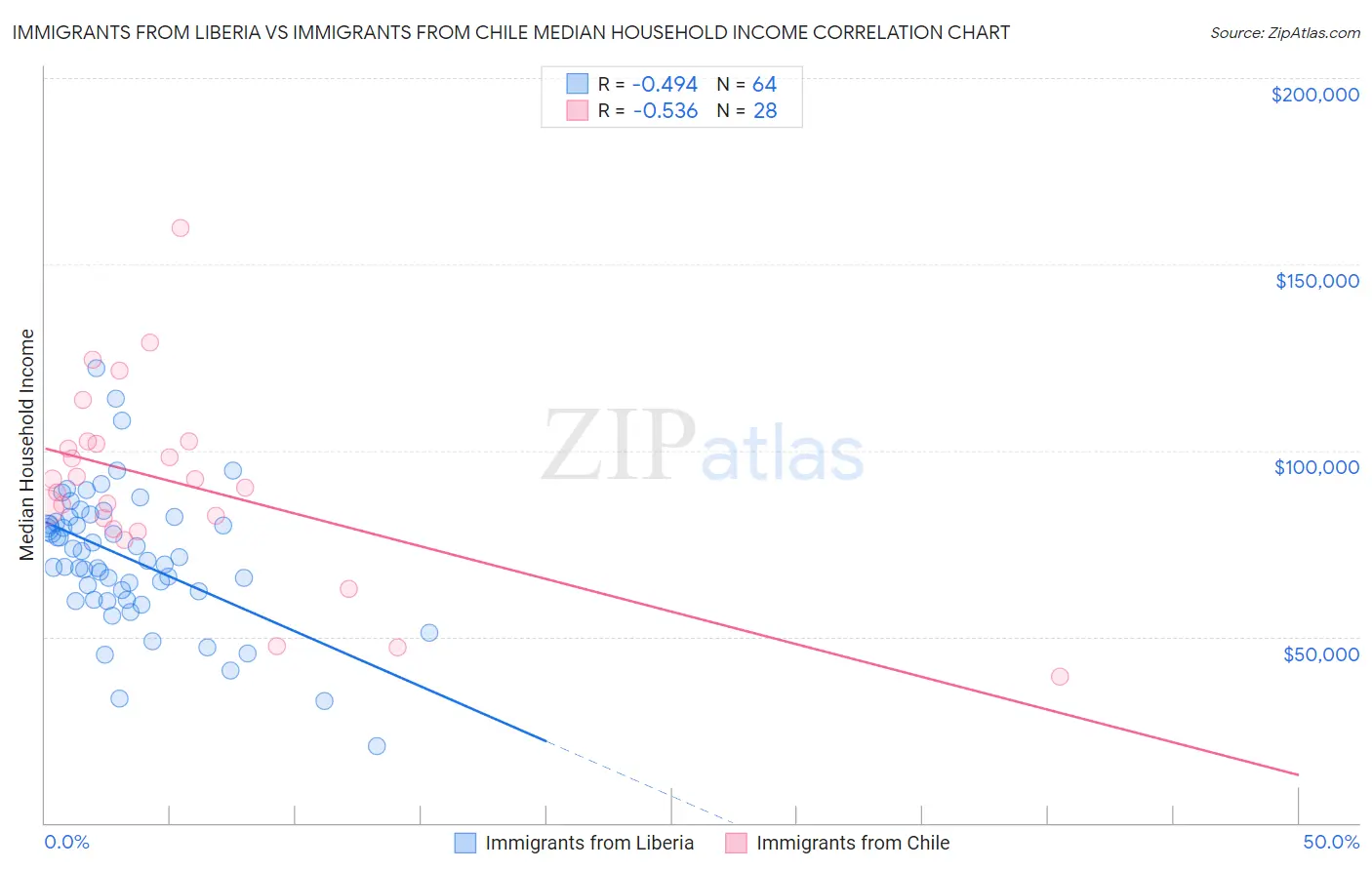 Immigrants from Liberia vs Immigrants from Chile Median Household Income