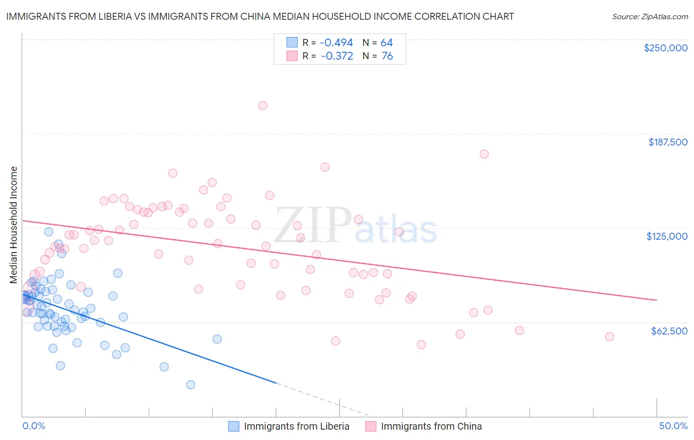 Immigrants from Liberia vs Immigrants from China Median Household Income