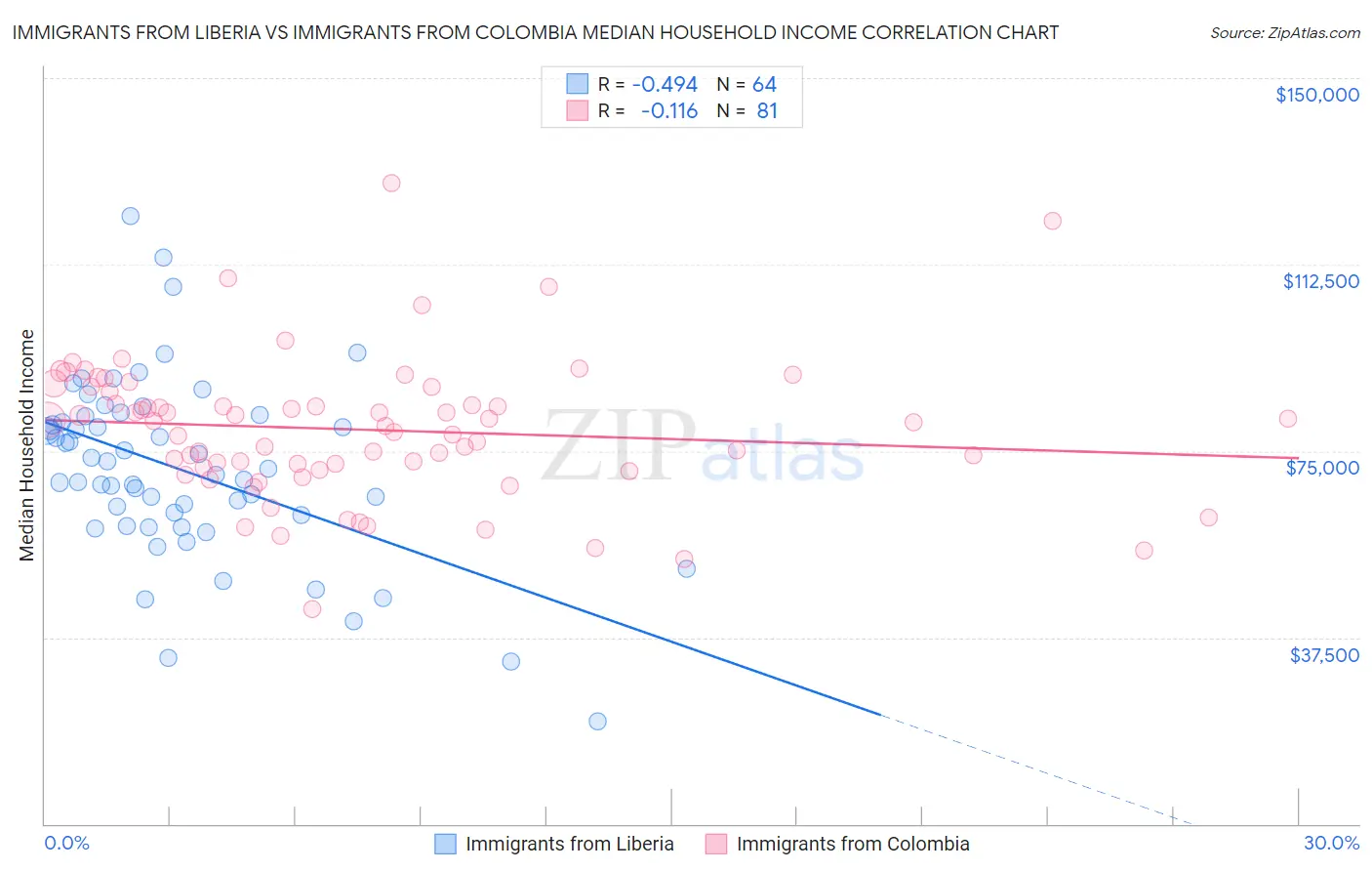 Immigrants from Liberia vs Immigrants from Colombia Median Household Income