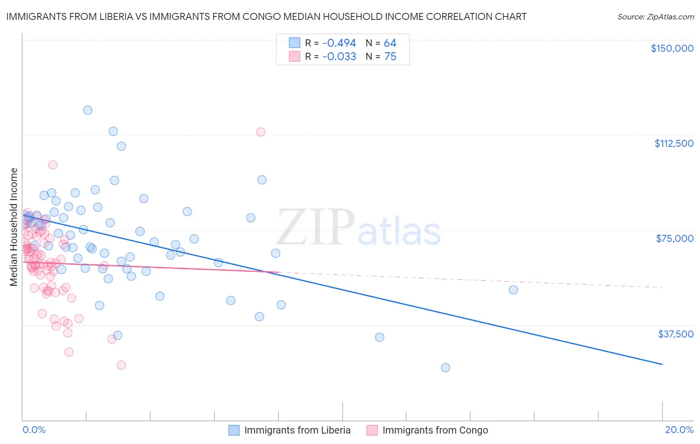 Immigrants from Liberia vs Immigrants from Congo Median Household Income