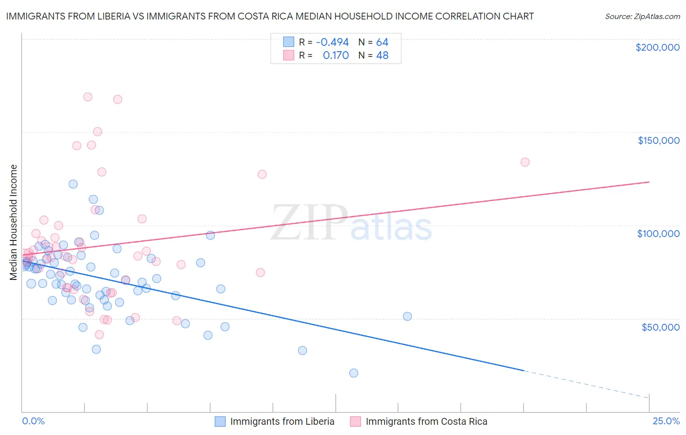 Immigrants from Liberia vs Immigrants from Costa Rica Median Household Income