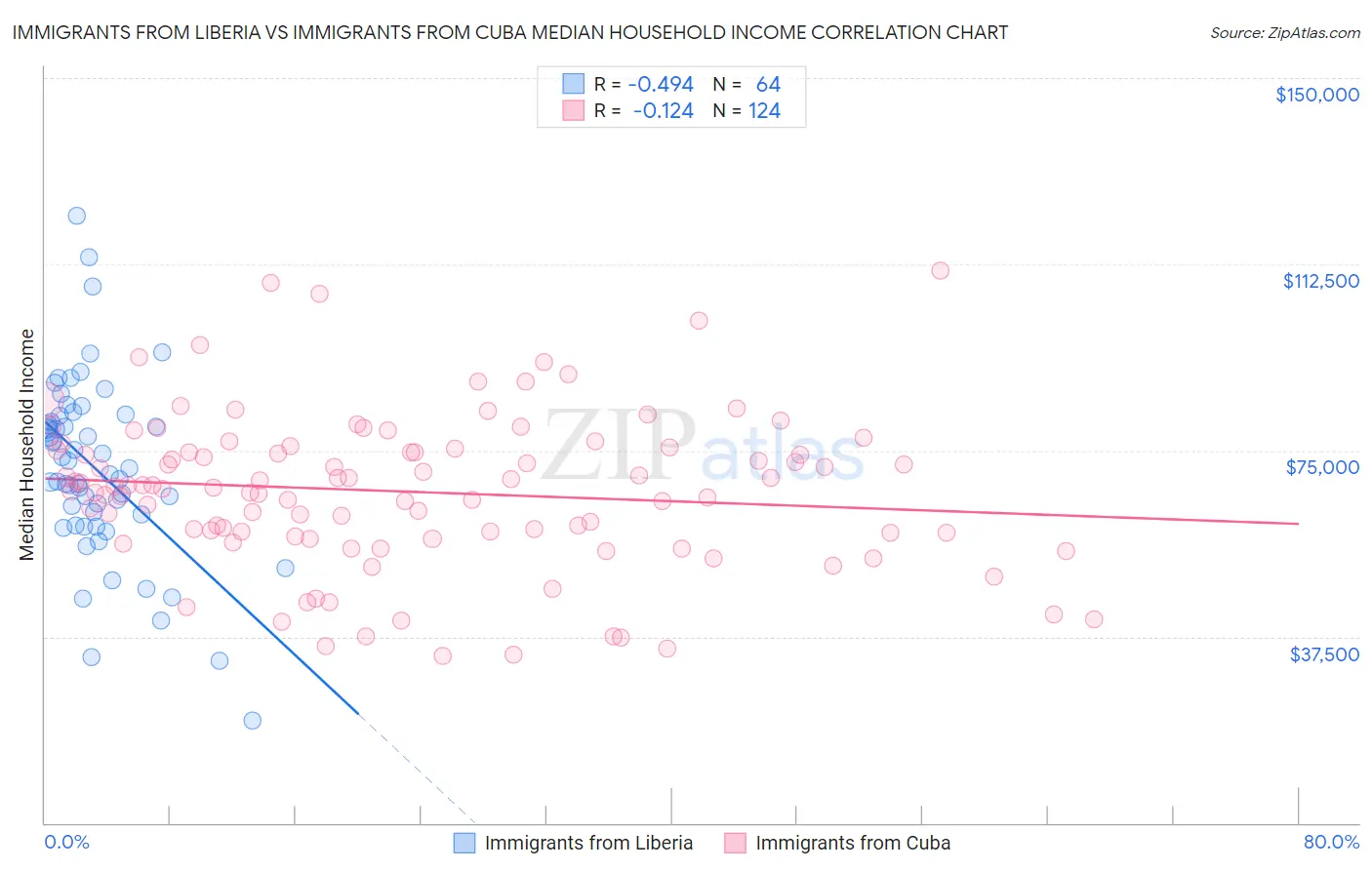 Immigrants from Liberia vs Immigrants from Cuba Median Household Income