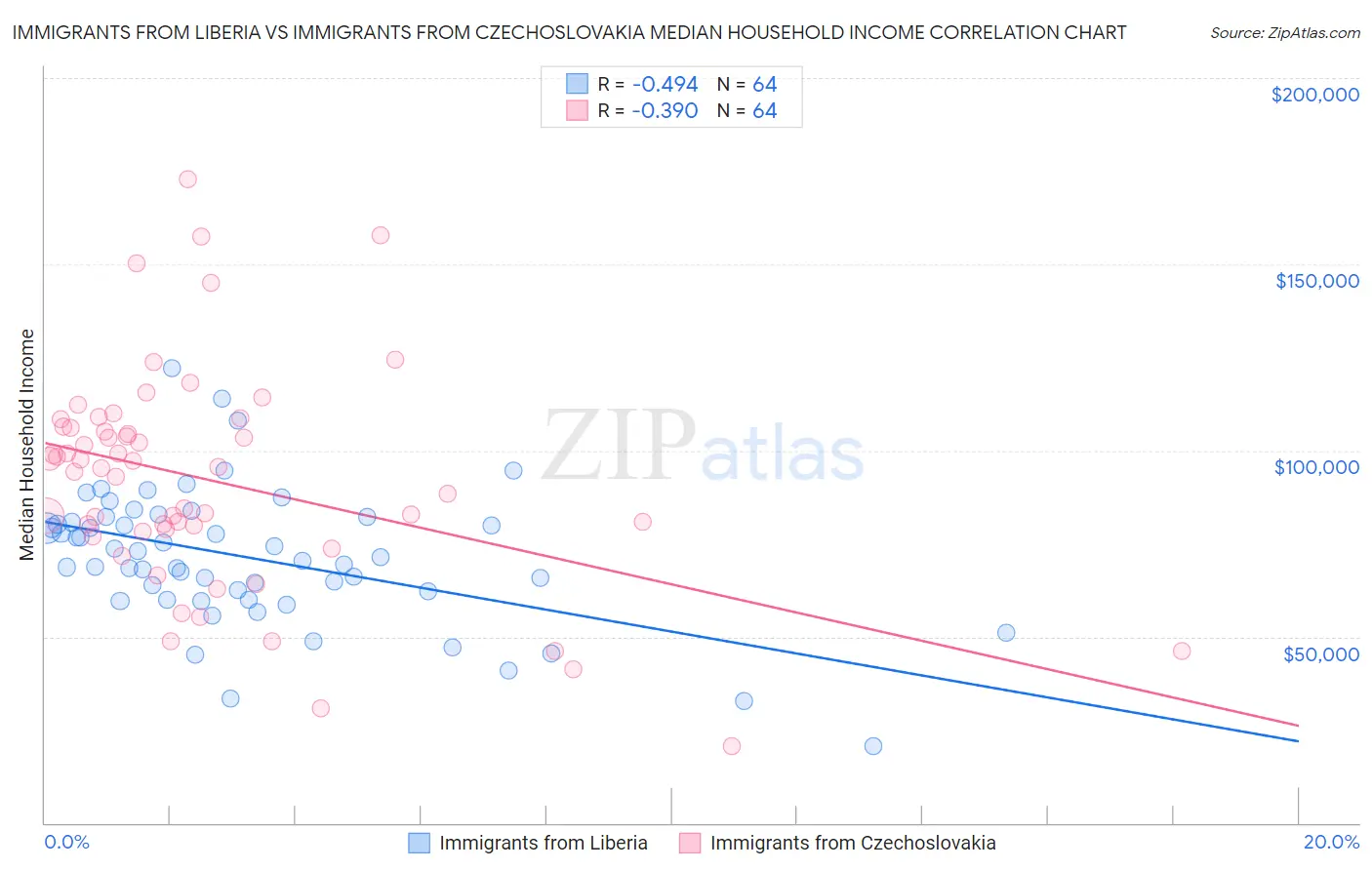 Immigrants from Liberia vs Immigrants from Czechoslovakia Median Household Income