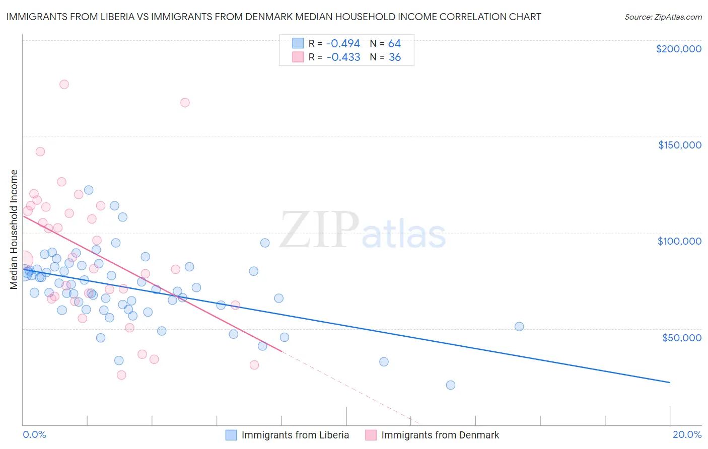 Immigrants from Liberia vs Immigrants from Denmark Median Household Income