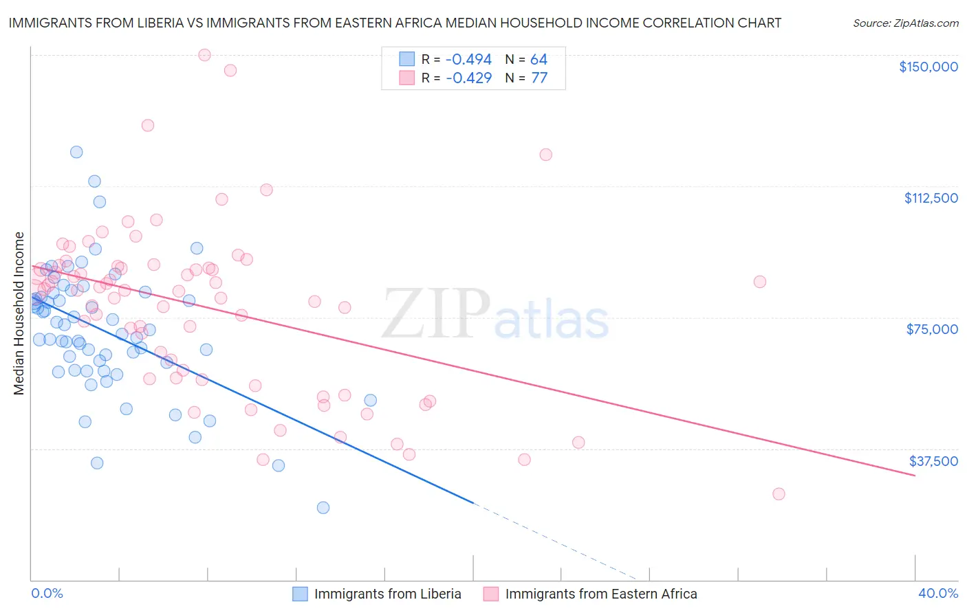 Immigrants from Liberia vs Immigrants from Eastern Africa Median Household Income