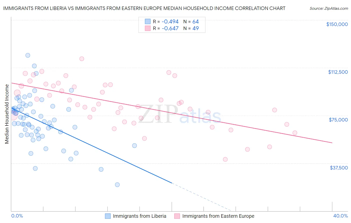 Immigrants from Liberia vs Immigrants from Eastern Europe Median Household Income