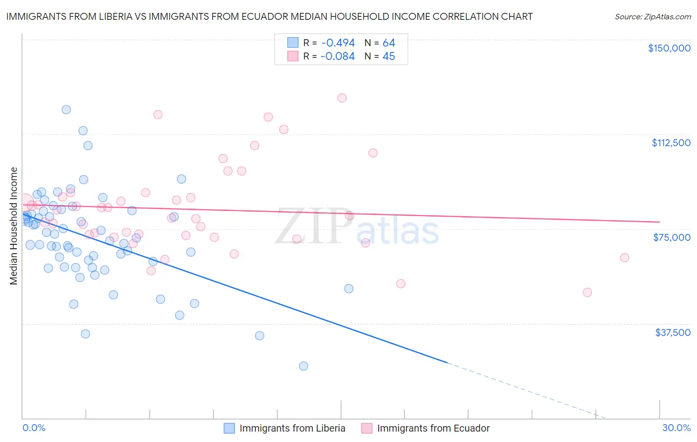 Immigrants from Liberia vs Immigrants from Ecuador Median Household Income
