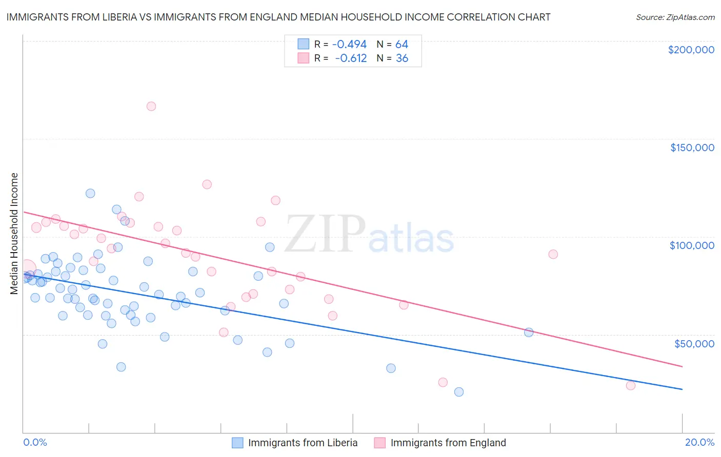 Immigrants from Liberia vs Immigrants from England Median Household Income