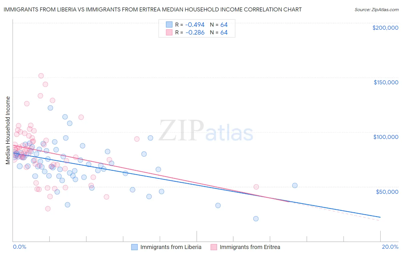 Immigrants from Liberia vs Immigrants from Eritrea Median Household Income