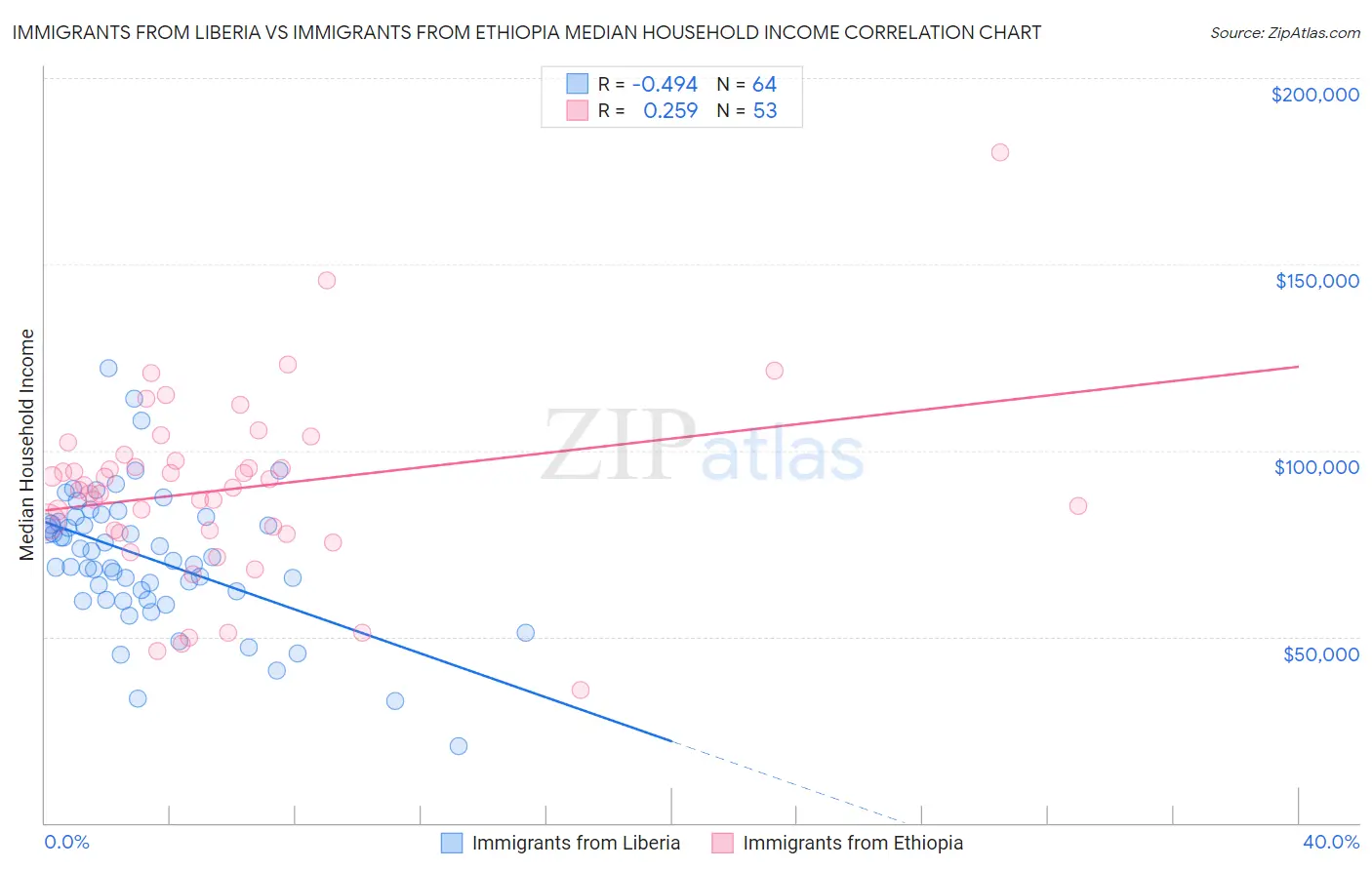 Immigrants from Liberia vs Immigrants from Ethiopia Median Household Income