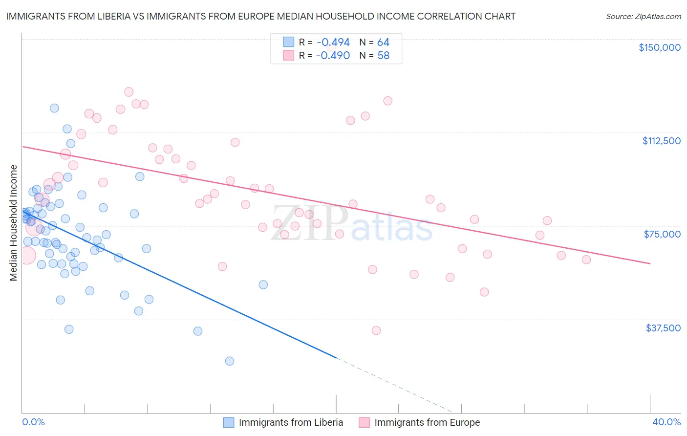 Immigrants from Liberia vs Immigrants from Europe Median Household Income