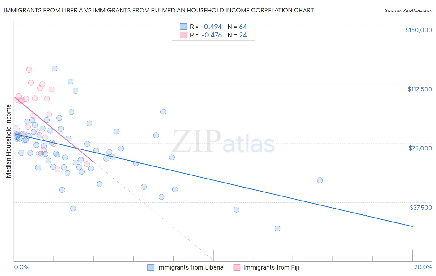Immigrants from Liberia vs Immigrants from Fiji Median Household Income
