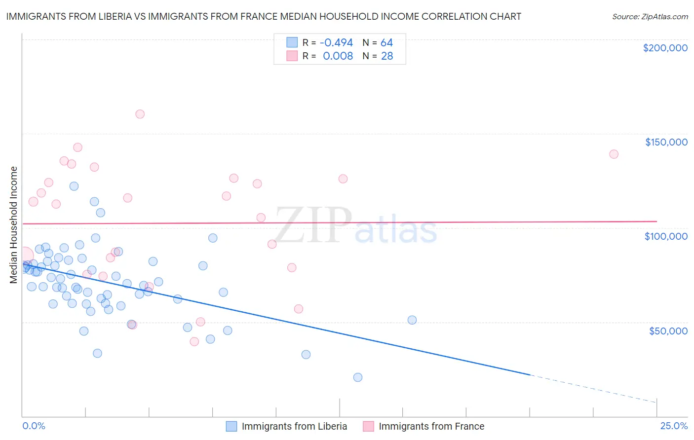Immigrants from Liberia vs Immigrants from France Median Household Income