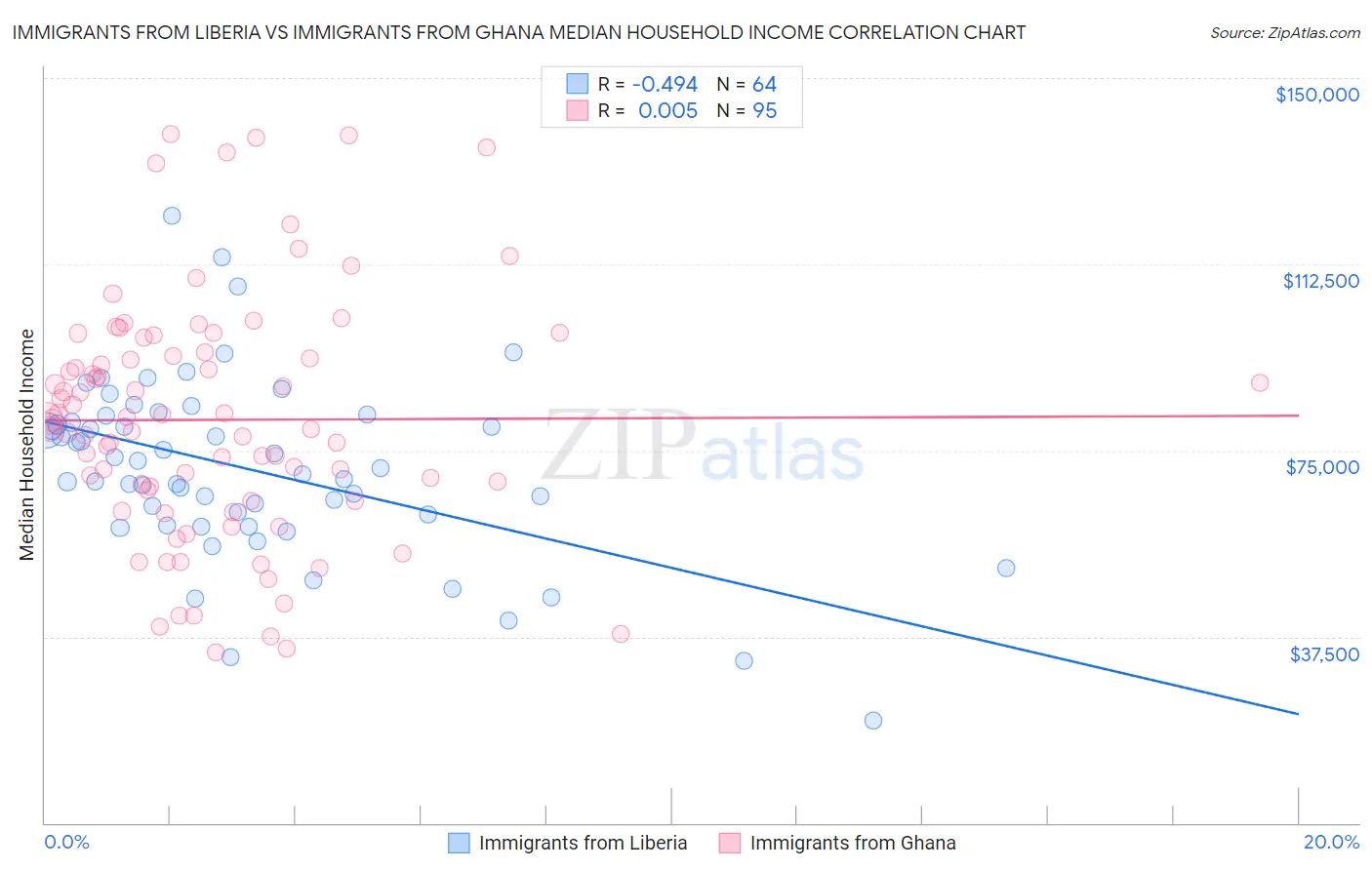 Immigrants from Liberia vs Immigrants from Ghana Median Household Income