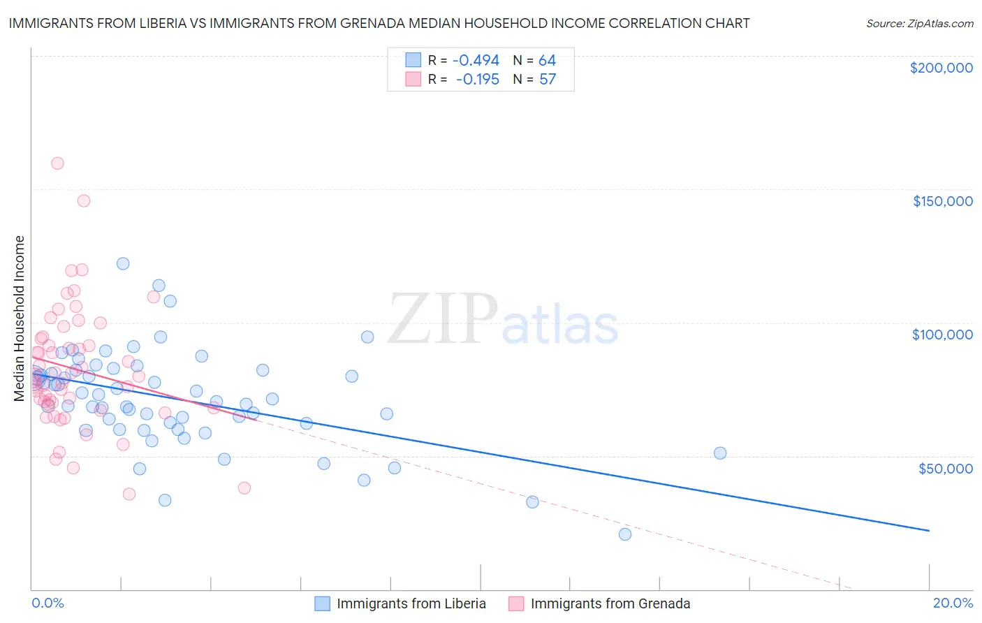 Immigrants from Liberia vs Immigrants from Grenada Median Household Income