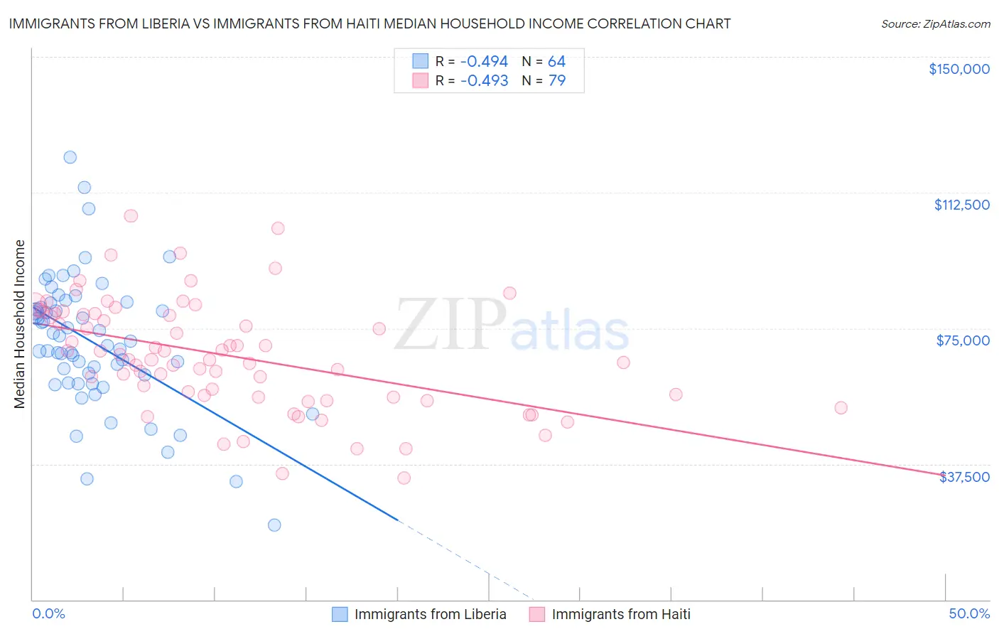 Immigrants from Liberia vs Immigrants from Haiti Median Household Income