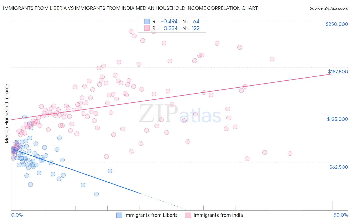 Immigrants from Liberia vs Immigrants from India Median Household Income