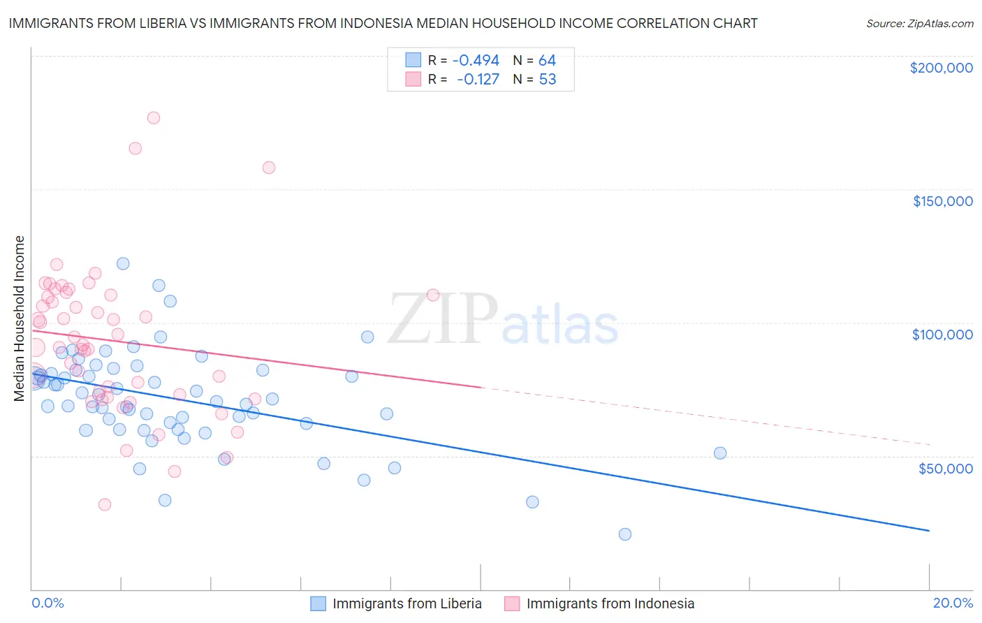 Immigrants from Liberia vs Immigrants from Indonesia Median Household Income