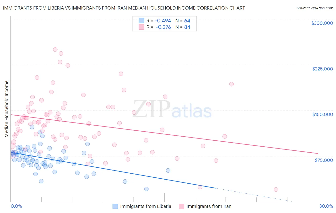 Immigrants from Liberia vs Immigrants from Iran Median Household Income