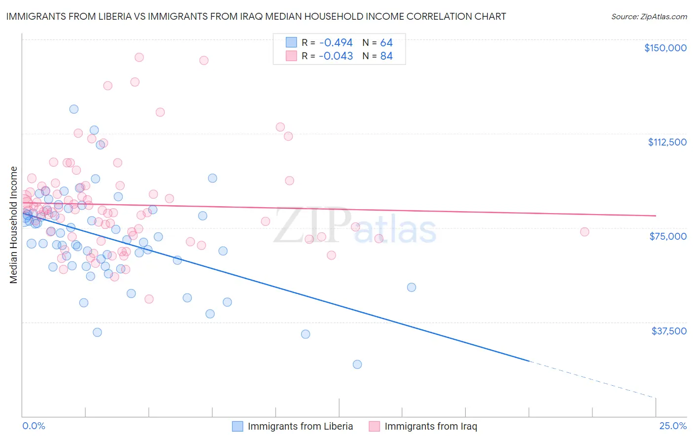 Immigrants from Liberia vs Immigrants from Iraq Median Household Income