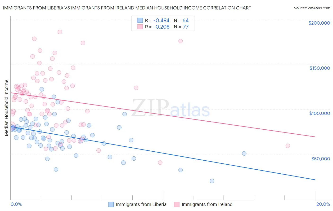 Immigrants from Liberia vs Immigrants from Ireland Median Household Income