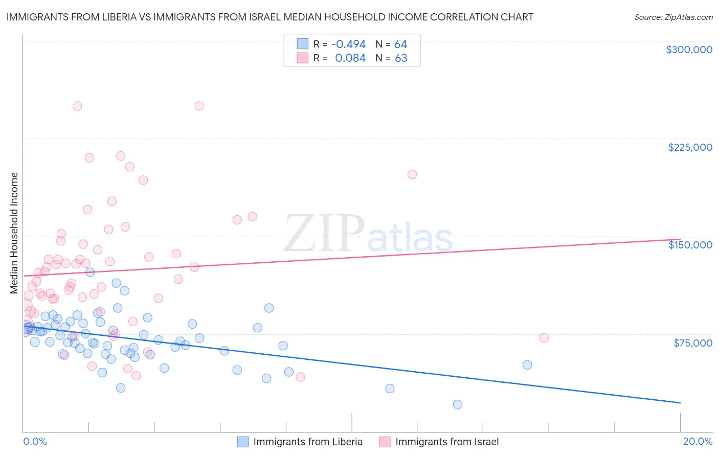 Immigrants from Liberia vs Immigrants from Israel Median Household Income