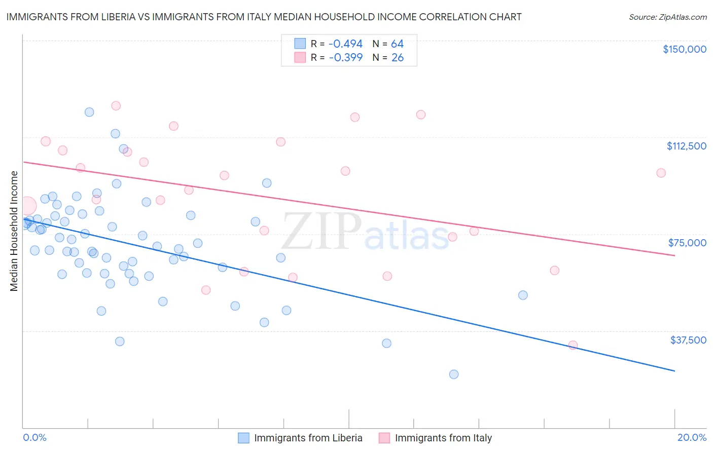 Immigrants from Liberia vs Immigrants from Italy Median Household Income