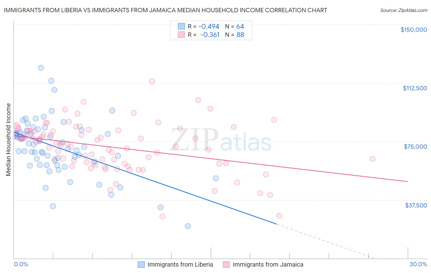 Immigrants from Liberia vs Immigrants from Jamaica Median Household Income