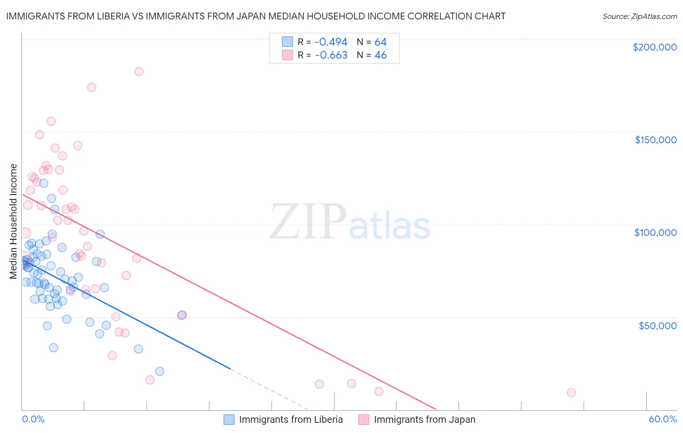 Immigrants from Liberia vs Immigrants from Japan Median Household Income