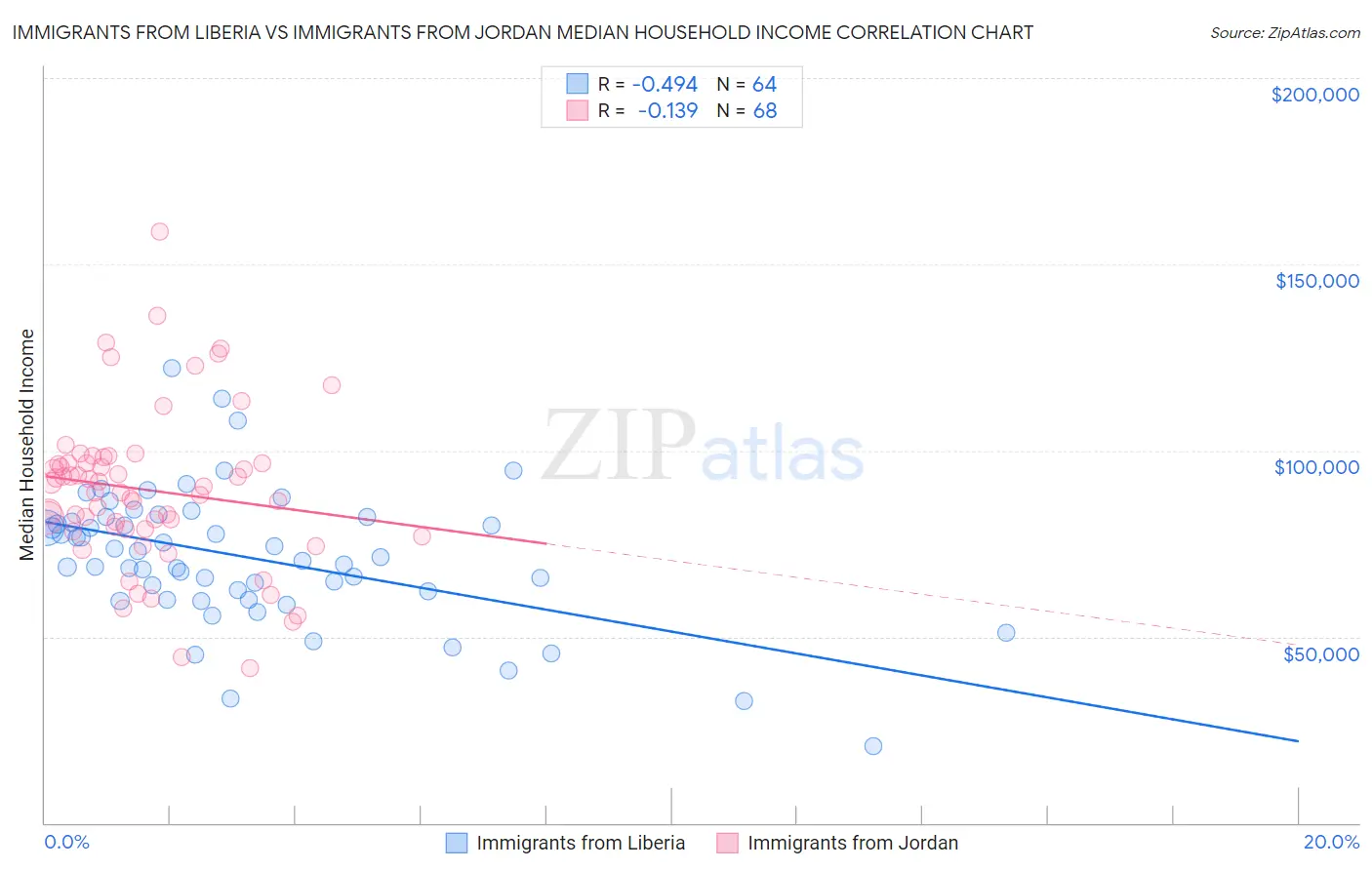 Immigrants from Liberia vs Immigrants from Jordan Median Household Income